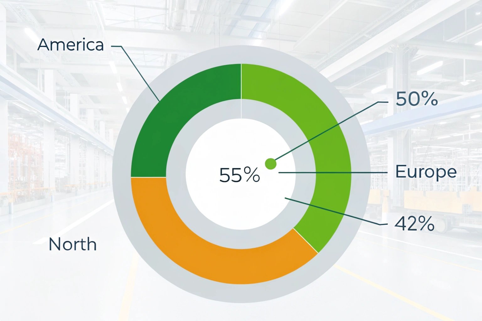 Circular infographic chart representing regional data distribution in a warehouse environment.
